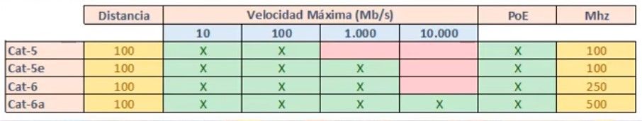 Categorías de cables de datos