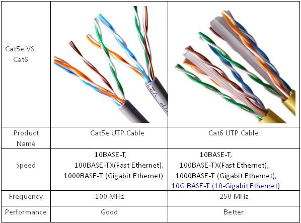 Diferencia entre los cables Cat5 y Cat6