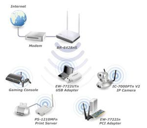 Edimax BR-6428nS Router Wifi 300Mbps esquema conexión